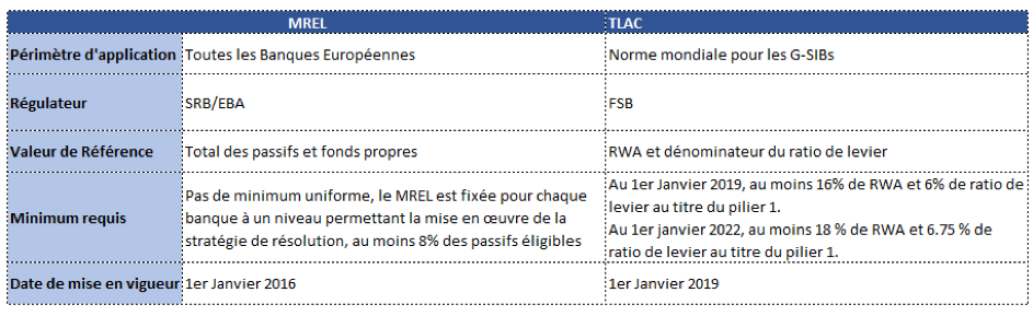 Tableau de comparaison MREL et TLAC