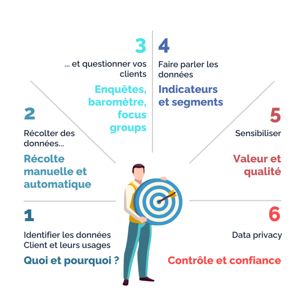 data client connaissances