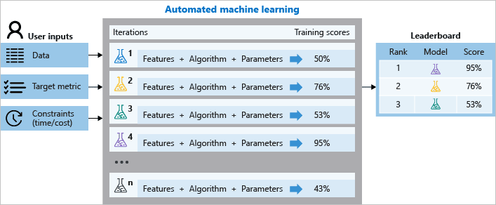 machine learning automatisé