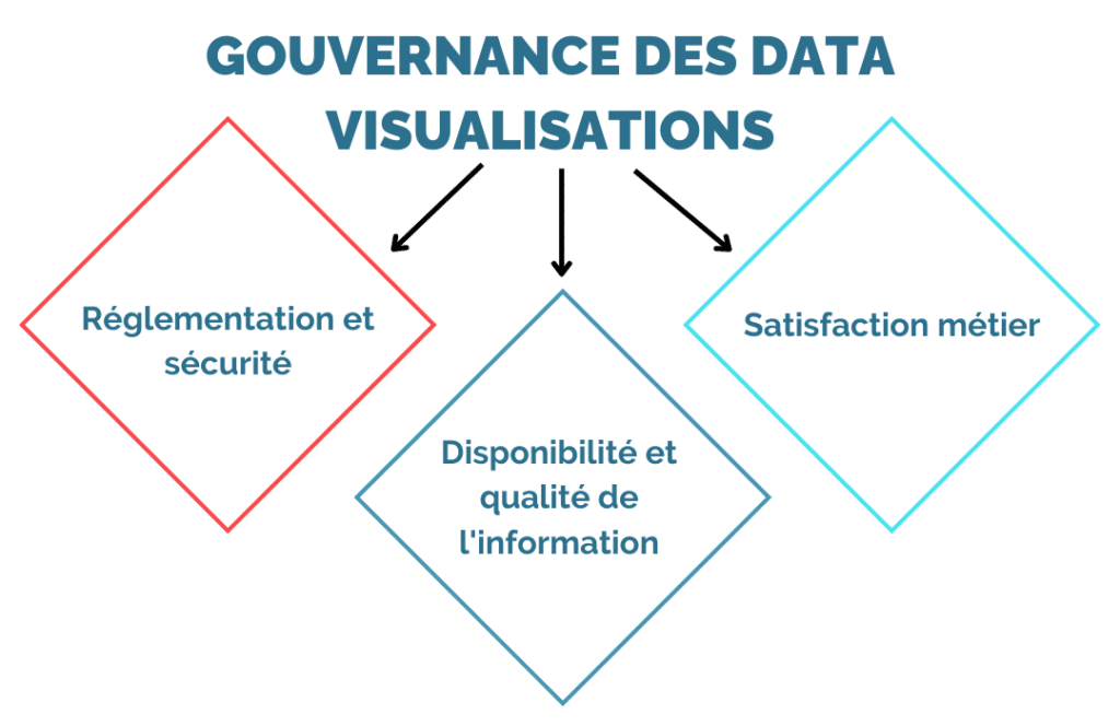 Gouvernance des data visualisation