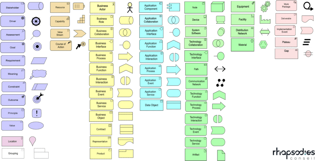 Notation ArchiMate 3.2