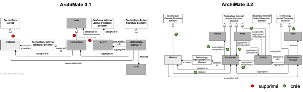 Physical Elements Metamodel Archimate 3.2