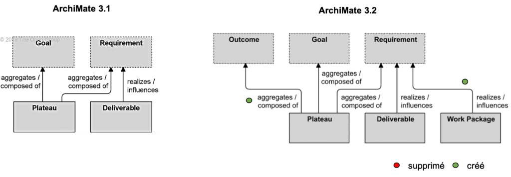 Implementation and Migration Elements with Motivation Eléments Archimate 3.2