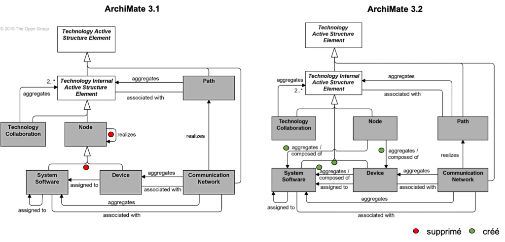 Technology Layer Metamodel Archimate 3.2