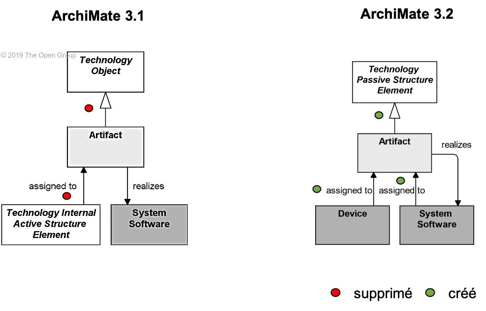 Technology Passive Structure Elements Archimate 3.2