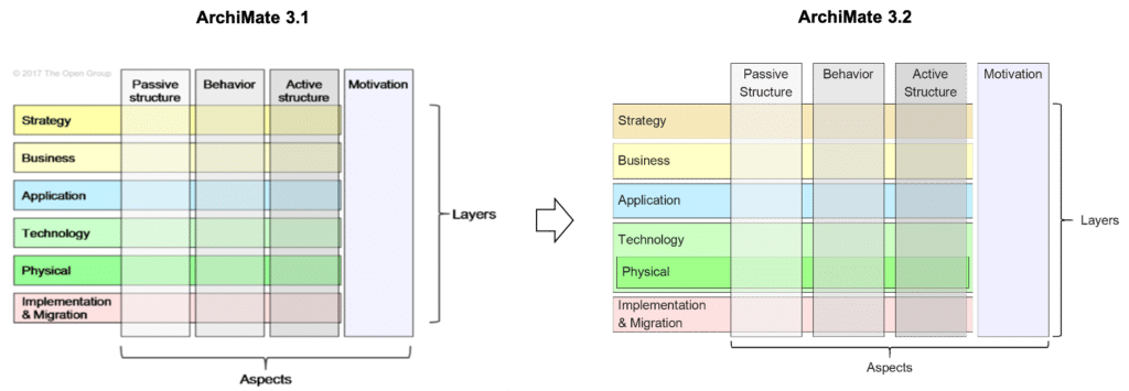 couches physique et technologie archimate 3.2