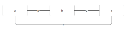 relation dérivées archimate 3.2