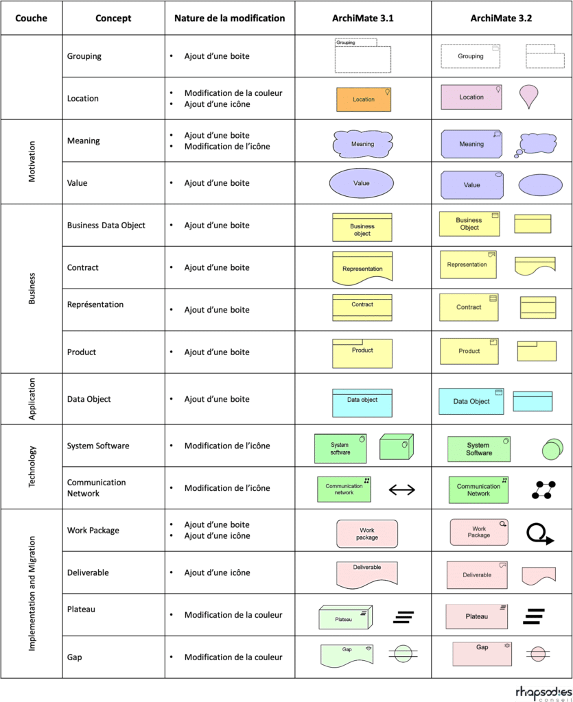 modifications notations archimate 3.2