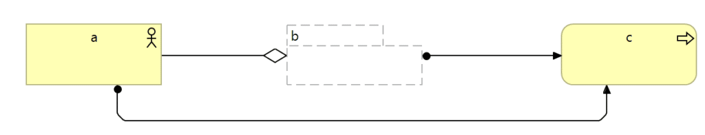 évolution relation dérivées archimate 3.2