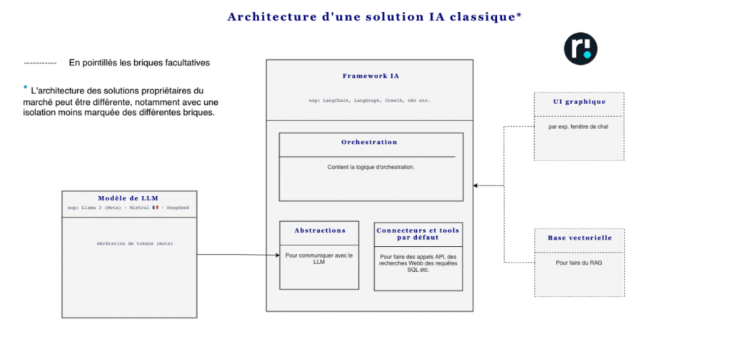 Architecture d'une solution IA Classique